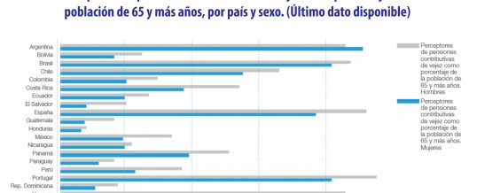Estudio sobre la perspectiva de género en los Sistemas de Seguridad Social en Iberoamérica